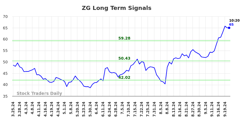 ZG Long Term Analysis for September 23 2024