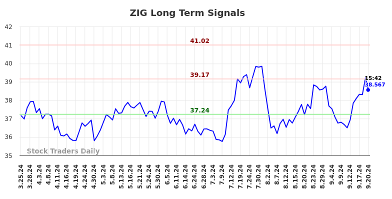 ZIG Long Term Analysis for September 23 2024