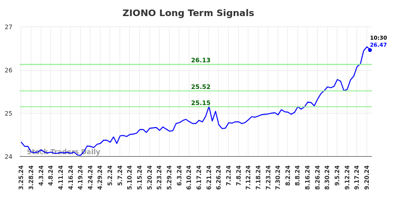 ZIONO Long Term Analysis for September 23 2024 ZIONO Long Term Analysis for September 23 2024