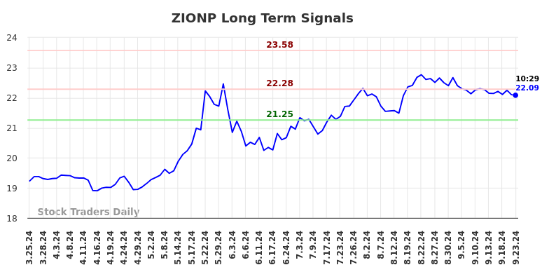 ZIONP Long Term Analysis for September 23 2024