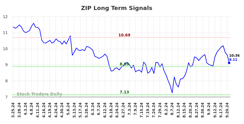 ZIP Long Term Analysis for September 23 2024