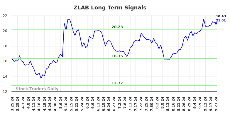 ZLAB Long Term Analysis for September 23 2024