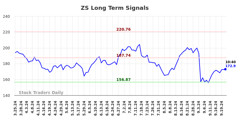 ZS Long Term Analysis for September 23 2024