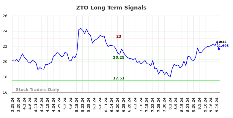 ZTO Long Term Analysis for September 23 2024