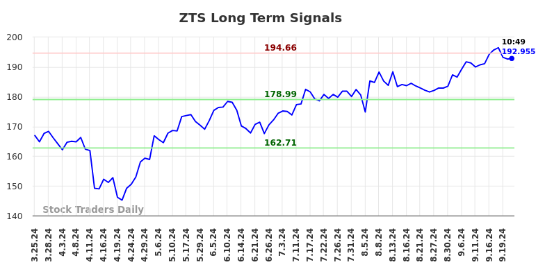 ZTS Long Term Analysis for September 23 2024