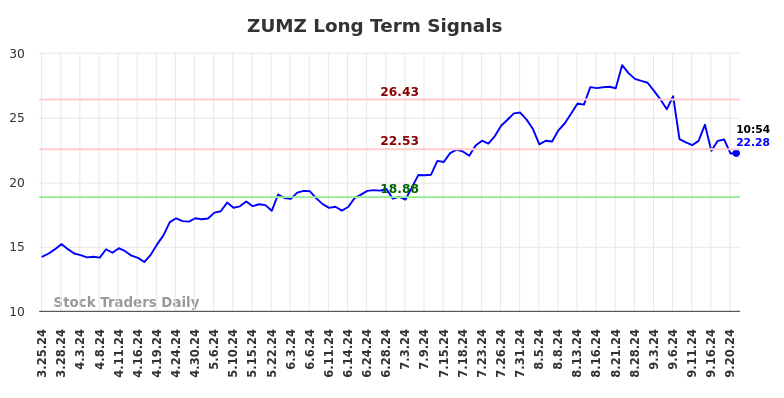 ZUMZ Long Term Analysis for September 23 2024