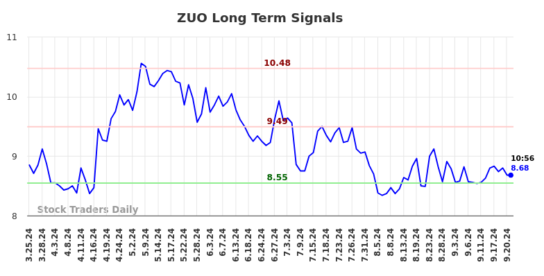 ZUO Long Term Analysis for September 23 2024