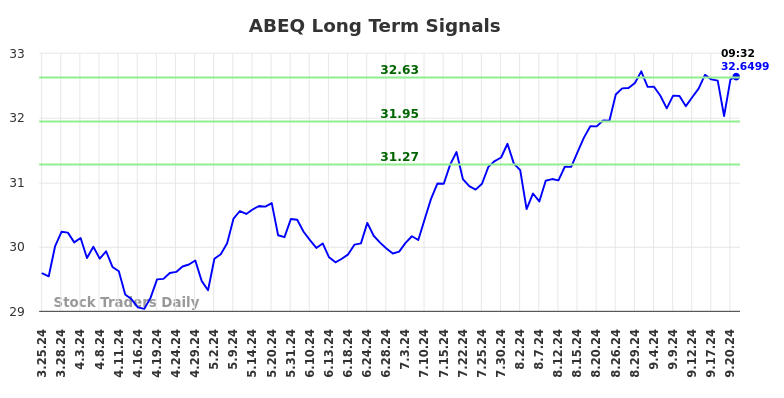 ABEQ Long Term Analysis for September 23 2024