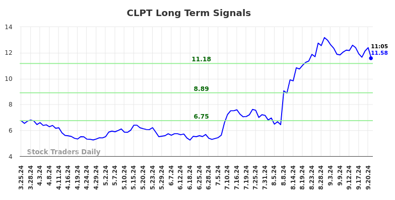 CLPT Long Term Analysis for September 23 2024