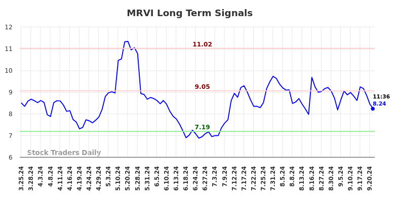 MRVI Long Term Analysis for September 23 2024
