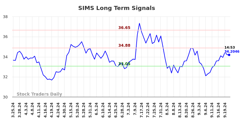 SIMS Long Term Analysis for September 23 2024