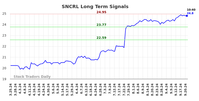 SNCRL Long Term Analysis for September 23 2024