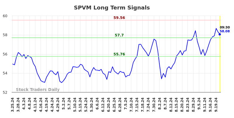 SPVM Long Term Analysis for September 23 2024