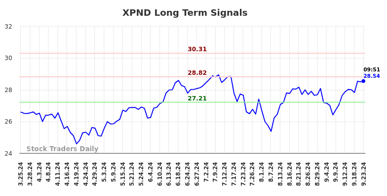 XPND Long Term Analysis for September 23 2024