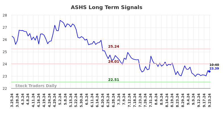 ASHS Long Term Analysis for September 23 2024