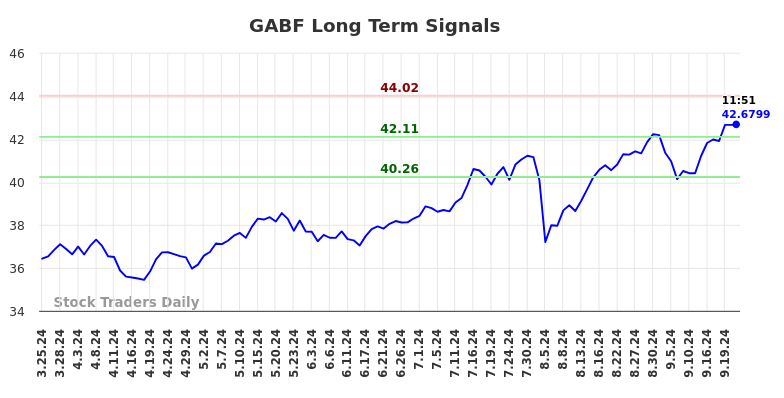 GABF Long Term Analysis for September 23 2024