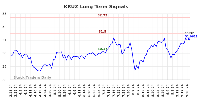 KRUZ Long Term Analysis for September 23 2024