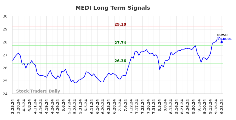 MEDI Long Term Analysis for September 23 2024