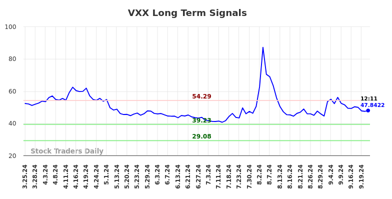 VXX Long Term Analysis for September 23 2024