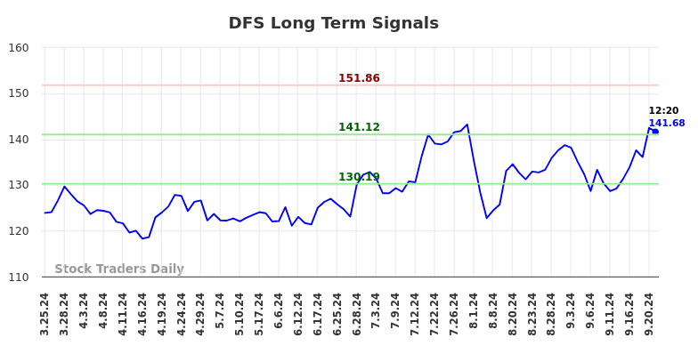 DFS Long Term Analysis for September 23 2024