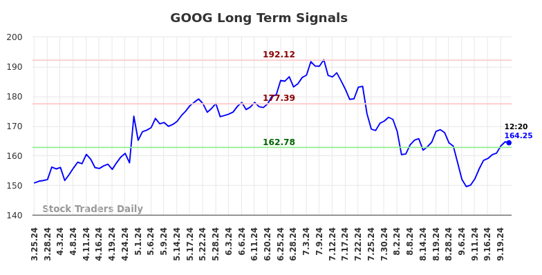 GOOG Long Term Analysis for September 23 2024