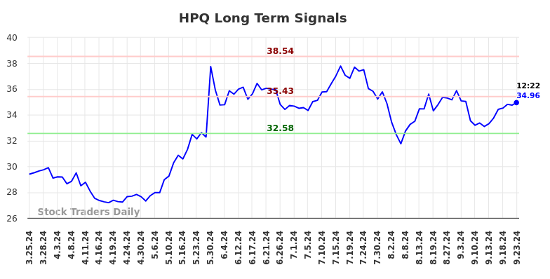 HPQ Long Term Analysis for September 23 2024