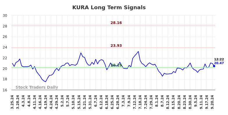 KURA Long Term Analysis for September 23 2024