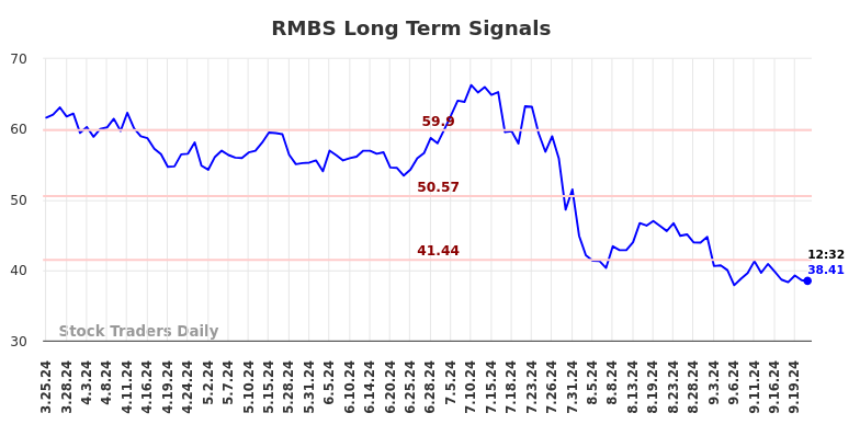 RMBS Long Term Analysis for September 23 2024