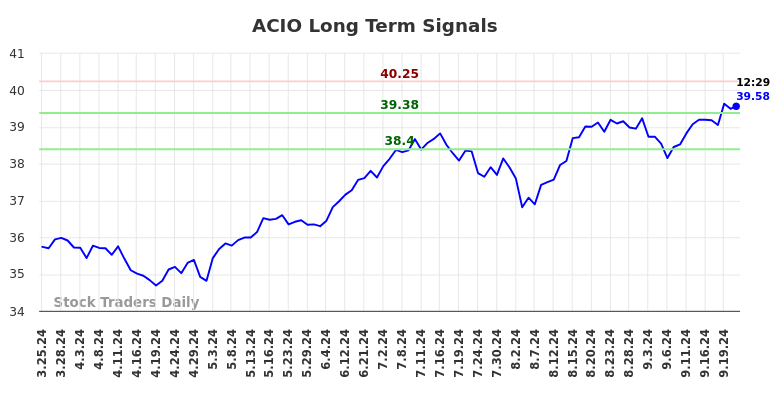 ACIO Long Term Analysis for September 23 2024