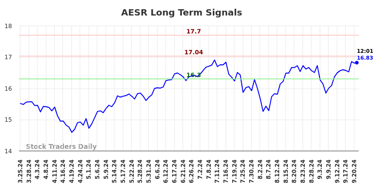 AESR Long Term Analysis for September 23 2024