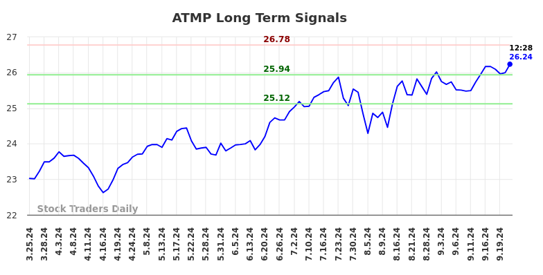 ATMP Long Term Analysis for September 23 2024