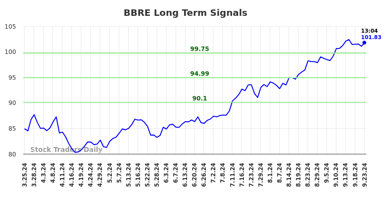 BBRE Long Term Analysis for September 23 2024