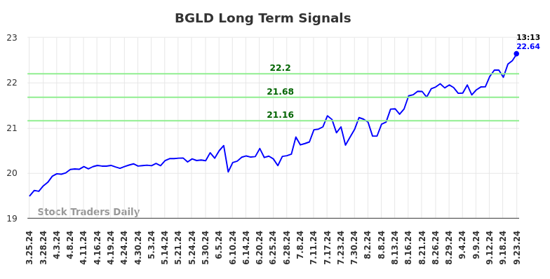 BGLD Long Term Analysis for September 23 2024