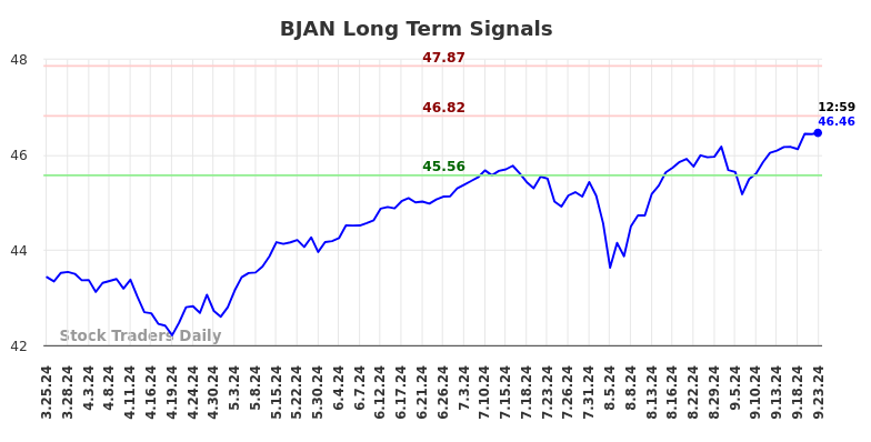 BJAN Long Term Analysis for September 23 2024