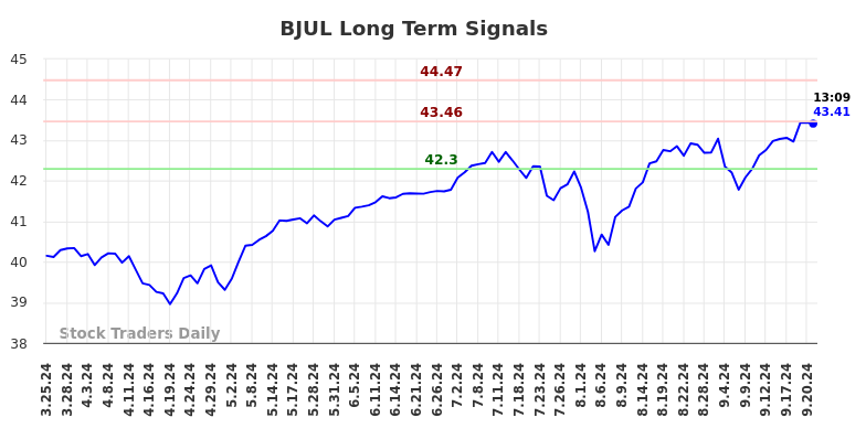 BJUL Long Term Analysis for September 23 2024