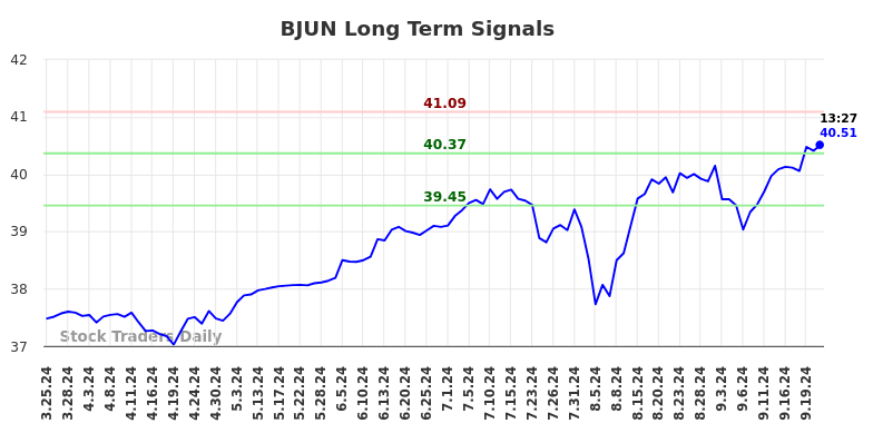 BJUN Long Term Analysis for September 23 2024