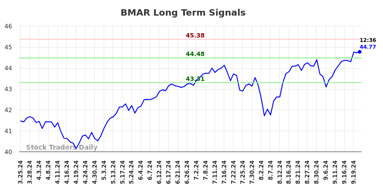 BMAR Long Term Analysis for September 23 2024