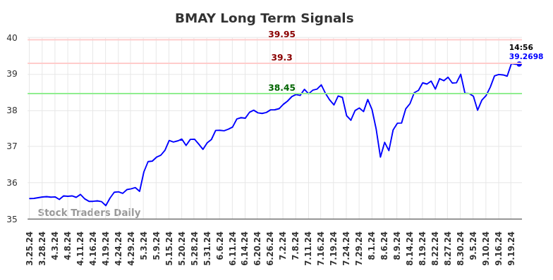 BMAY Long Term Analysis for September 23 2024