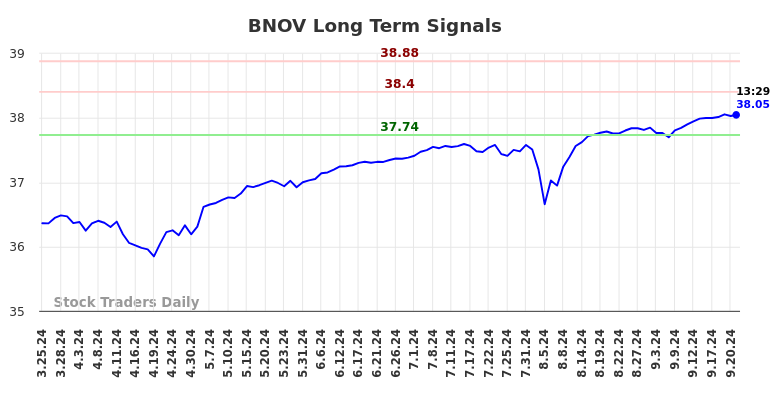 BNOV Long Term Analysis for September 23 2024