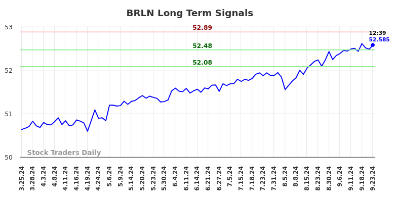 BRLN Long Term Analysis for September 23 2024