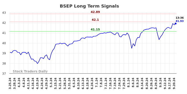 BSEP Long Term Analysis for September 23 2024