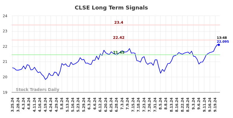 CLSE Long Term Analysis for September 23 2024