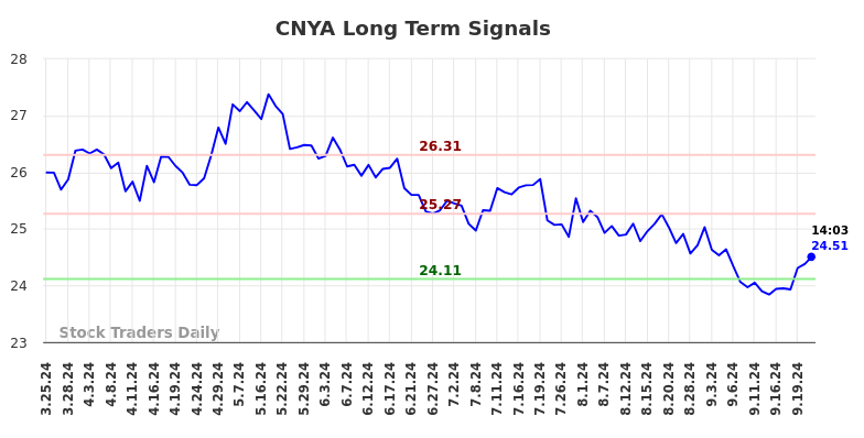 CNYA Long Term Analysis for September 23 2024