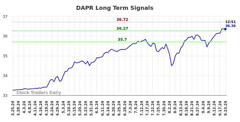 DAPR Long Term Analysis for September 23 2024