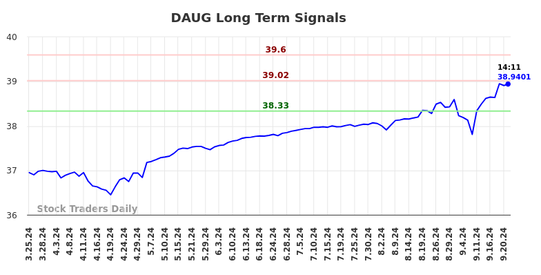 DAUG Long Term Analysis for September 23 2024