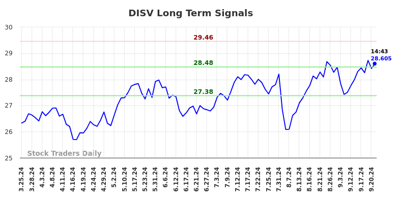 DISV Long Term Analysis for September 23 2024