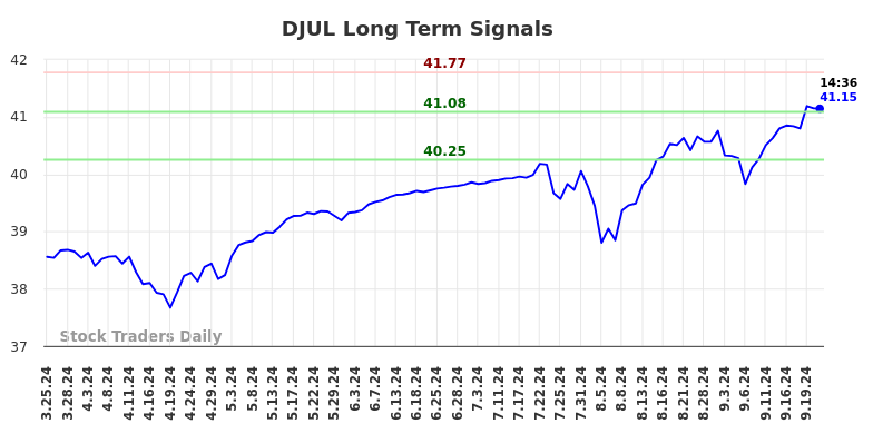 DJUL Long Term Analysis for September 23 2024