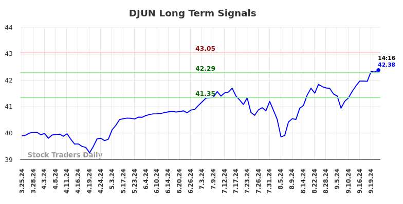 DJUN Long Term Analysis for September 23 2024