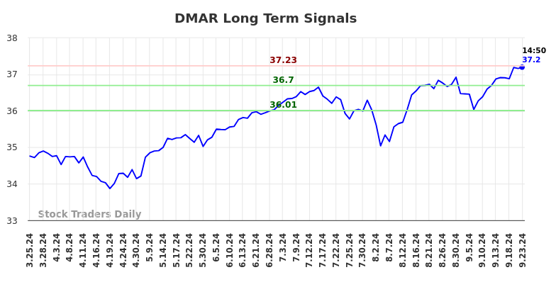 DMAR Long Term Analysis for September 23 2024