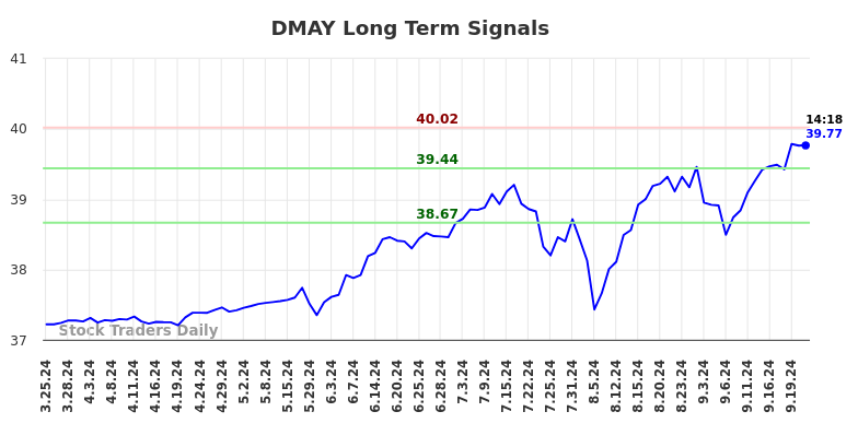 DMAY Long Term Analysis for September 23 2024